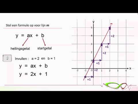 Wiskunde - Formule bij lineaire grafiek